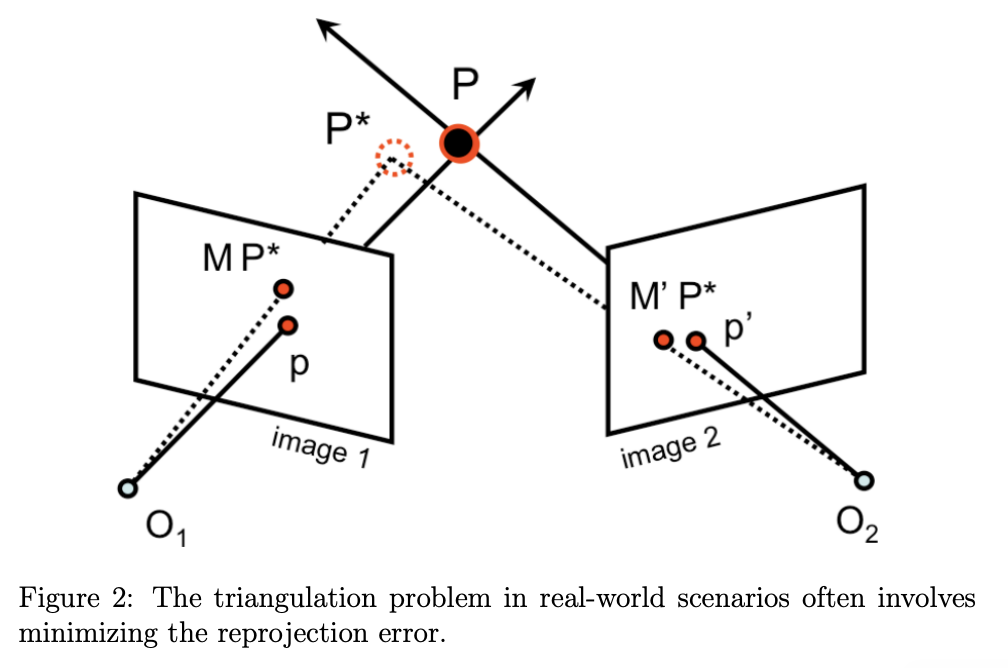 Figure 2: The triangulation problem in real-world scenarios often involves minimizing the reprojection error.